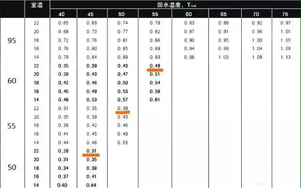 暖气片散热量转换系数表