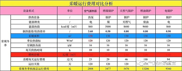 采暖费用对比图